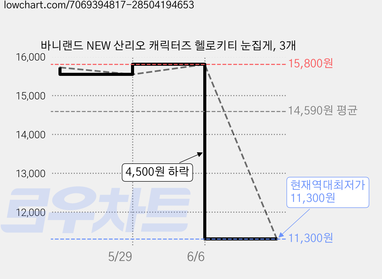 바니랜드 NEW 산리오 캐릭터즈 헬로키티 눈집게, 3개 가격 변동 차트, 현재가 11,300원, 역대최저가