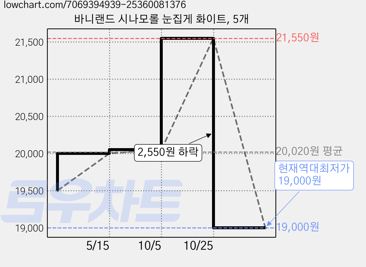 바니랜드 시나모롤 눈집게 화이트, 5개 가격 변동 차트, 현재가 19,000원, 역대최저가