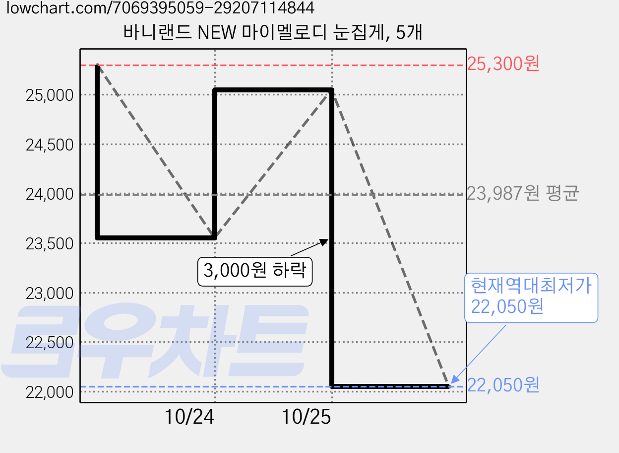 바니랜드 NEW 마이멜로디 눈집게, 5개 가격 변동 차트, 현재가 22,050원, 역대최저가