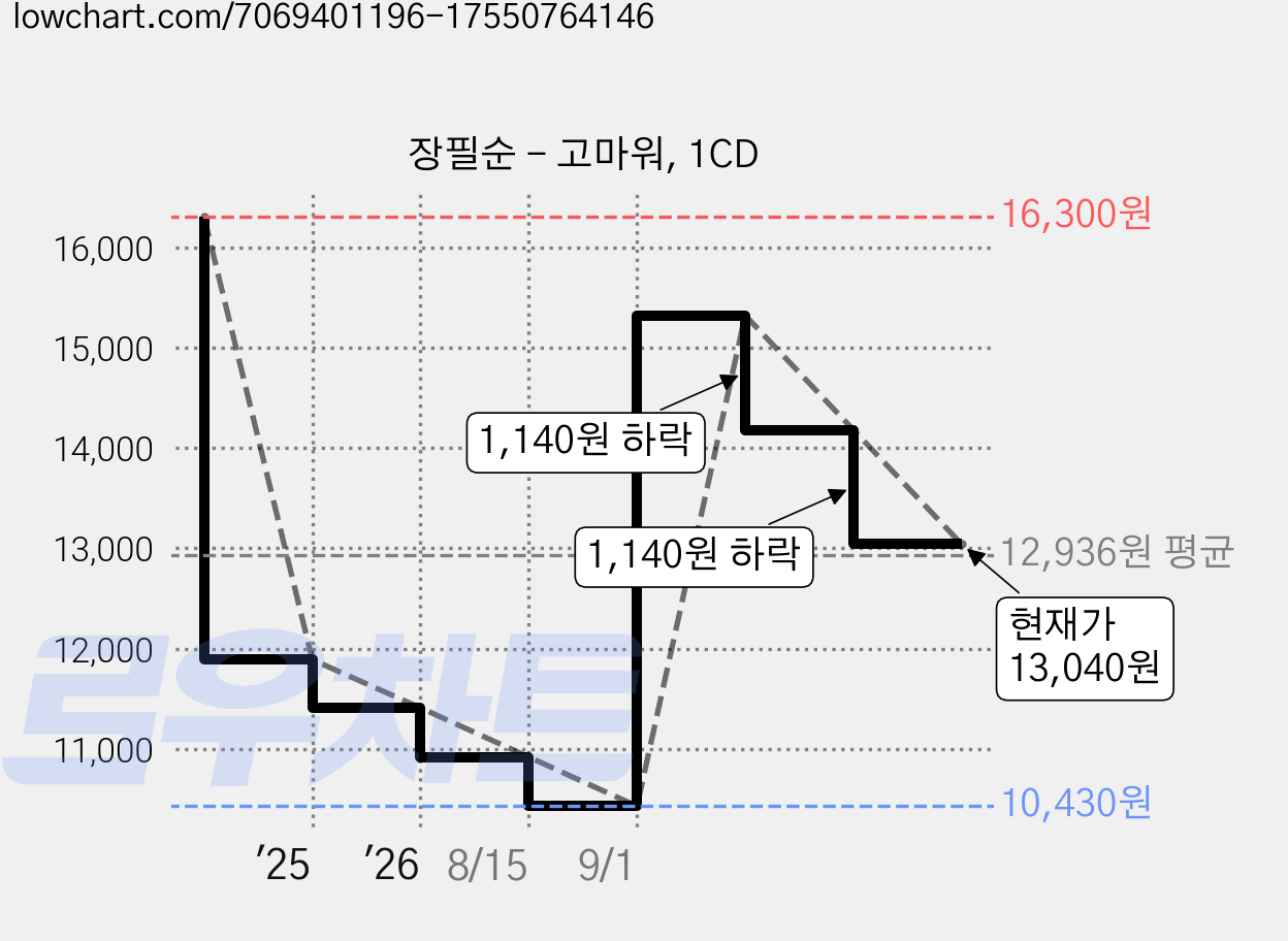 장필순 - 고마워, 1CD 가격 변동 차트, 현재가 13,040원, 관측 최저가 10,430원