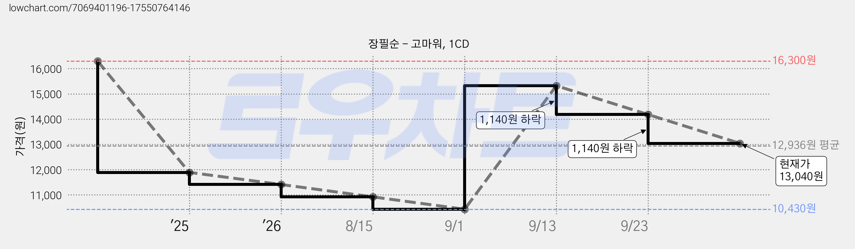 장필순 - 고마워, 1CD 가격 변동 차트, 현재가 13,040원, 관측 최저가 10,430원