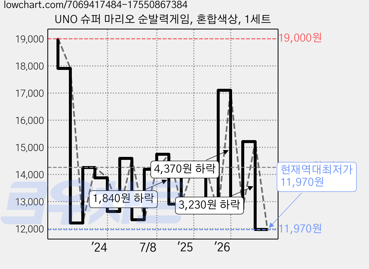 UNO 슈퍼 마리오 순발력게임, 혼합색상, 1세트 가격 변동 차트, 현재가 11,970원, 역대최저가