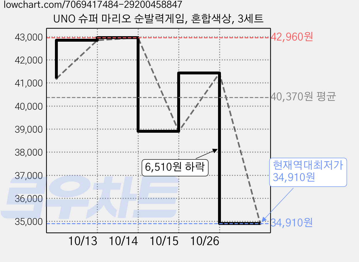 UNO 슈퍼 마리오 순발력게임, 혼합색상, 3세트 가격 변동 차트, 현재가 34,910원, 역대최저가