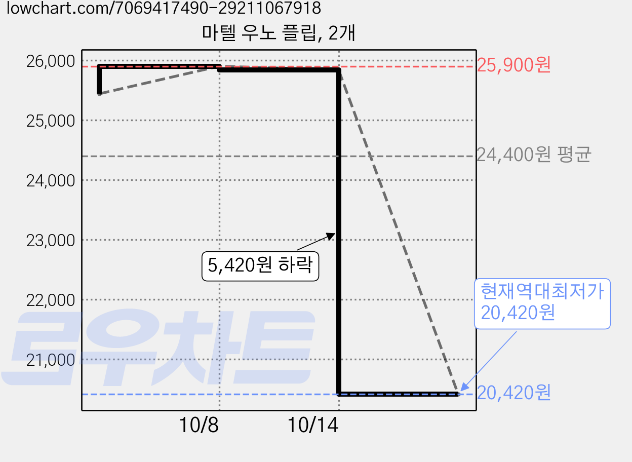 마텔 우노 플립, 2개 가격 변동 차트, 현재가 20,420원, 역대최저가