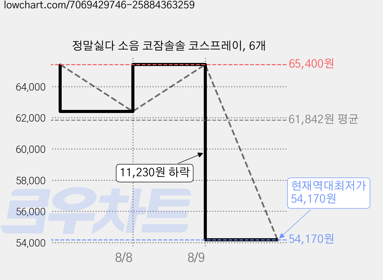 정말싫다 소음 코잠솔솔 코스프레이, 6개 가격 변동 차트, 현재가 54,170원, 역대최저가