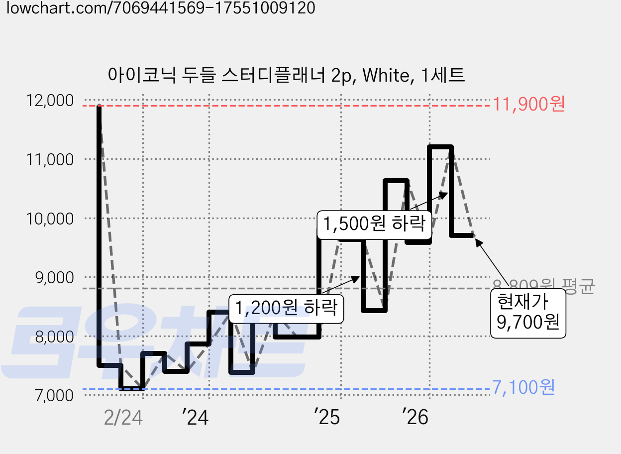 아이코닉 두들 스터디플래너 2p, White, 1세트 가격 변동 차트, 현재가 9,700원, 관측 최저가 7,100원