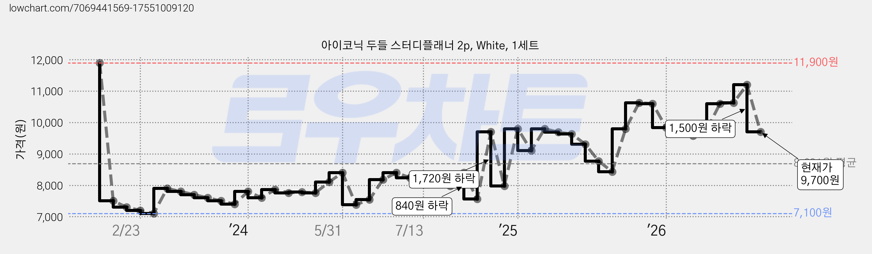 아이코닉 두들 스터디플래너 2p, White, 1세트 가격 변동 차트, 현재가 9,700원, 관측 최저가 7,100원