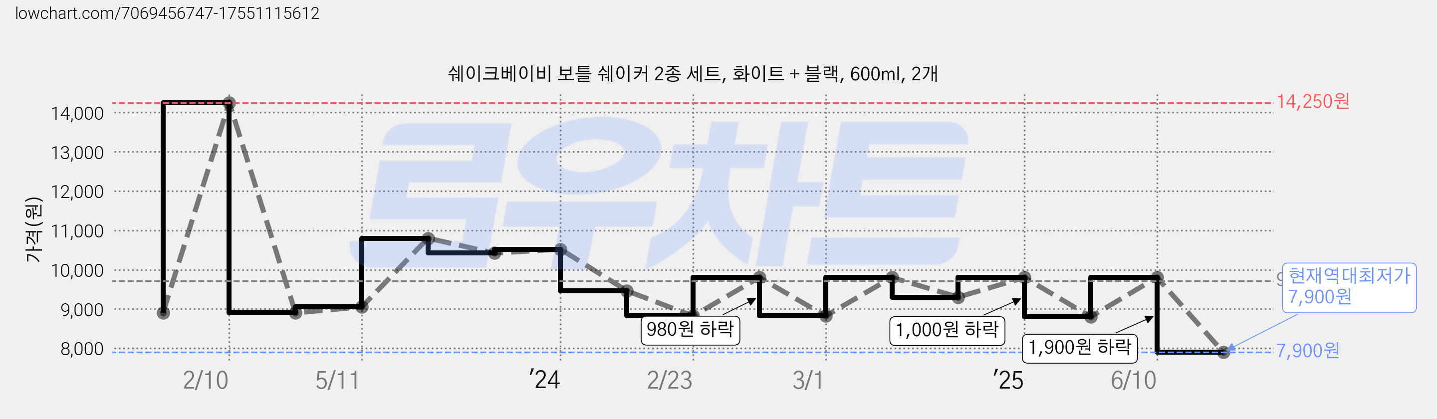 쉐이크베이비 보틀 쉐이커 2종 세트, 화이트 + 블랙, 600ml, 2개 가격 변동 차트, 현재가 7,900원, 역대최저가