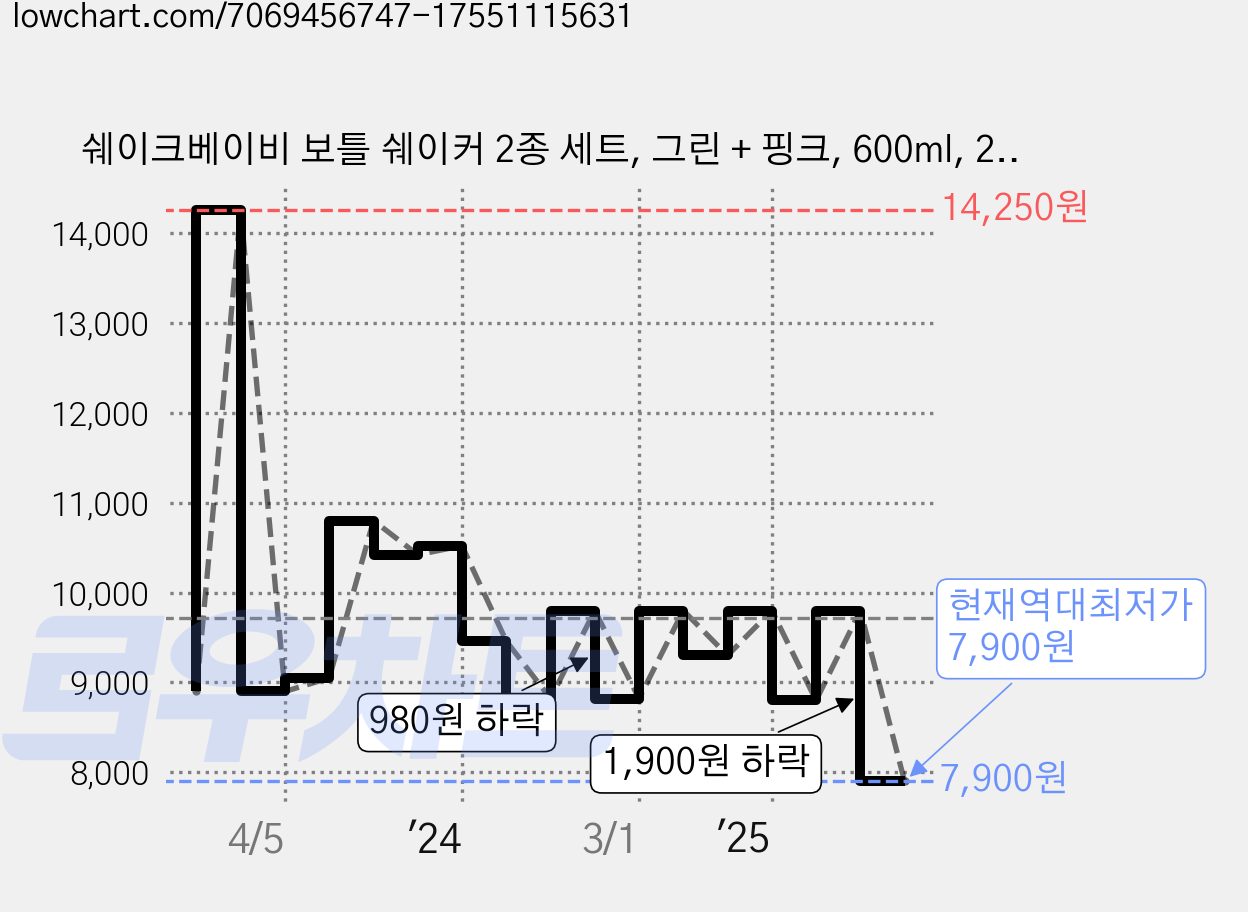 쉐이크베이비 보틀 쉐이커 2종 세트, 그린 + 핑크, 600ml, 2개 가격 변동 차트, 현재가 7,900원, 역대최저가