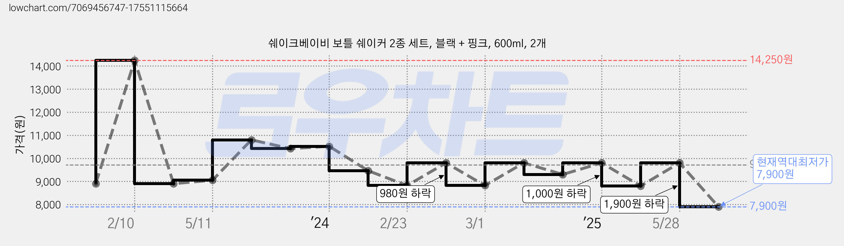 쉐이크베이비 보틀 쉐이커 2종 세트, 블랙 + 핑크, 600ml, 2개 가격 변동 차트, 현재가 7,900원, 역대최저가