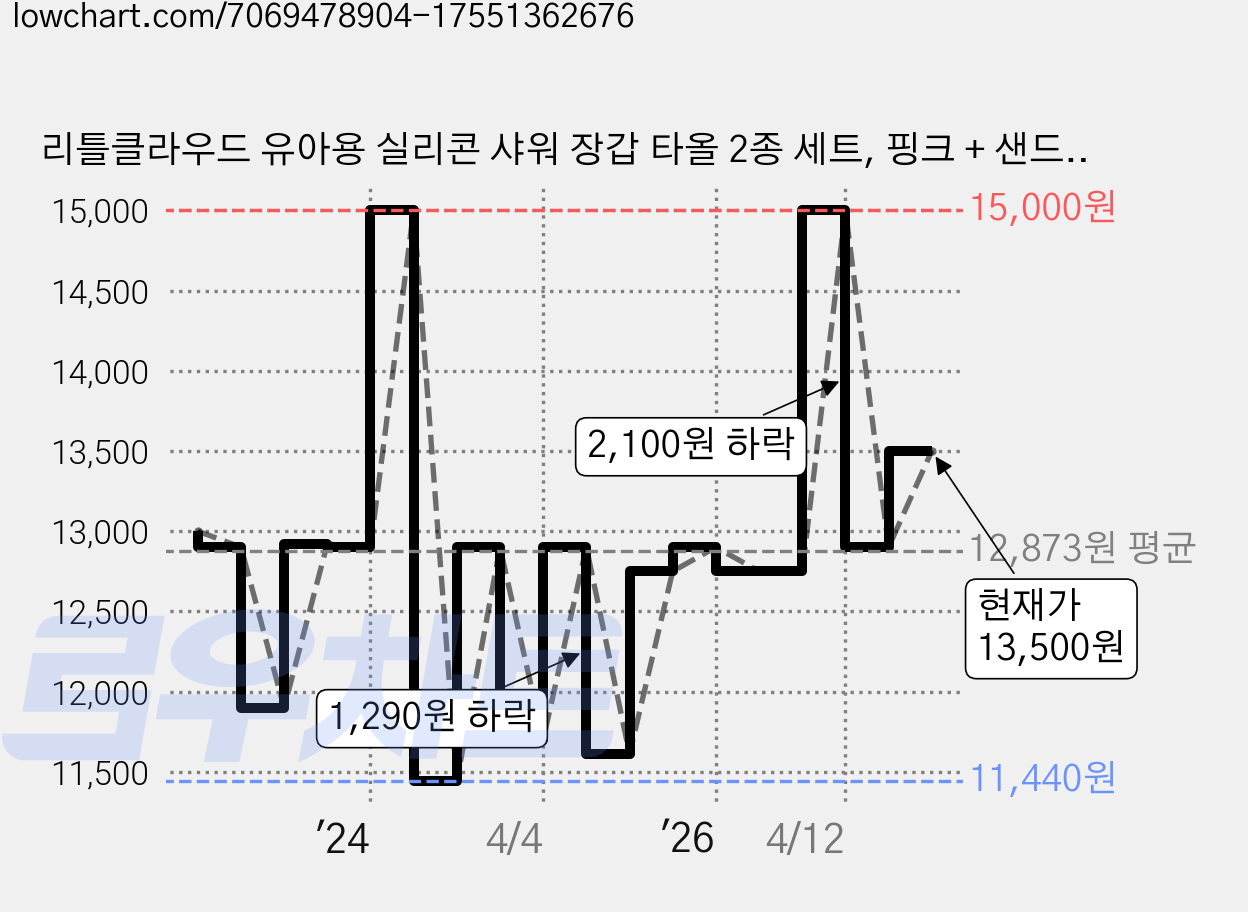 리틀클라우드 유아용 실리콘 샤워 장갑 타올 2종 세트, 핑크 + 샌드베이지, 2개 가격 변동 차트, 현재가 13,500원, 관측 최저가 11,440원