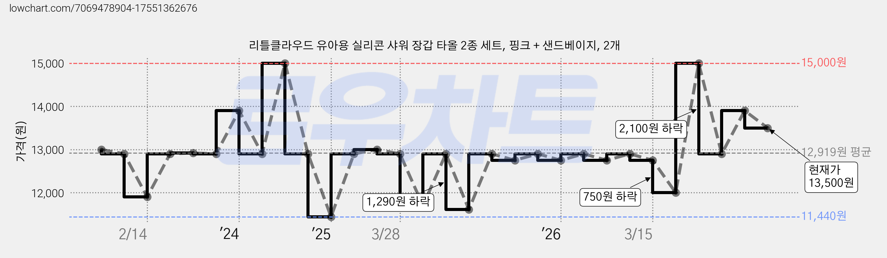 리틀클라우드 유아용 실리콘 샤워 장갑 타올 2종 세트, 핑크 + 샌드베이지, 2개 가격 변동 차트, 현재가 13,500원, 관측 최저가 11,440원