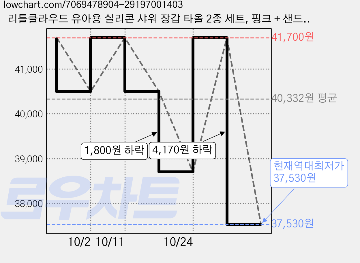 리틀클라우드 유아용 실리콘 샤워 장갑 타올 2종 세트, 핑크 + 샌드베이지, 6개 가격 변동 차트, 현재가 37,530원, 역대최저가