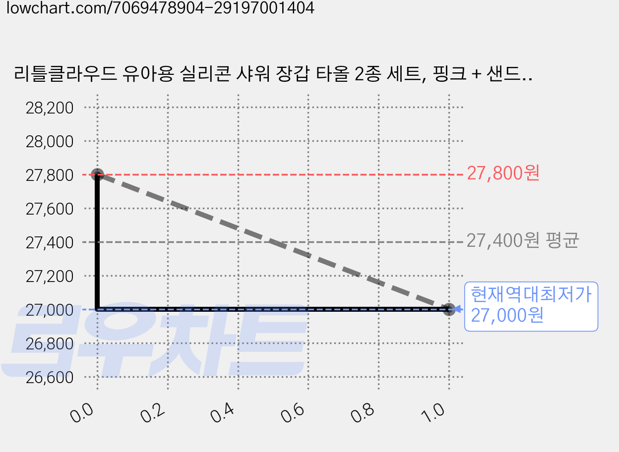리틀클라우드 유아용 실리콘 샤워 장갑 타올 2종 세트, 핑크 + 샌드베이지, 4개 가격 변동 차트, 현재가 27,000원, 역대최저가