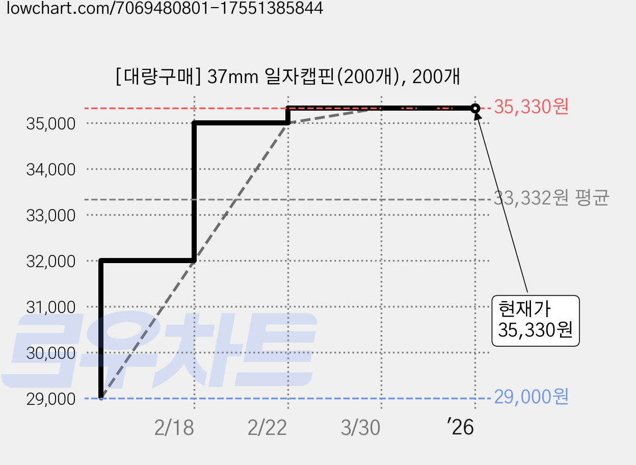 [대량구매] 37mm 일자캡핀(200개), 200개 가격 변동 차트, 현재가 35,330원, 역대최저가