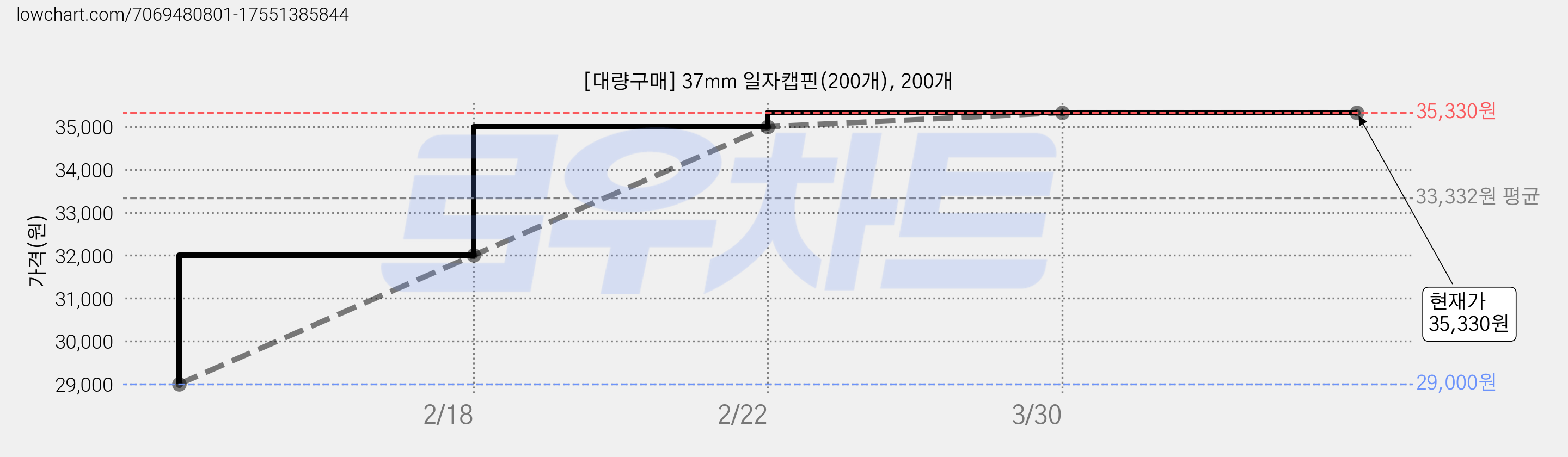 [대량구매] 37mm 일자캡핀(200개), 200개 가격 변동 차트, 현재가 35,330원, 역대최저가