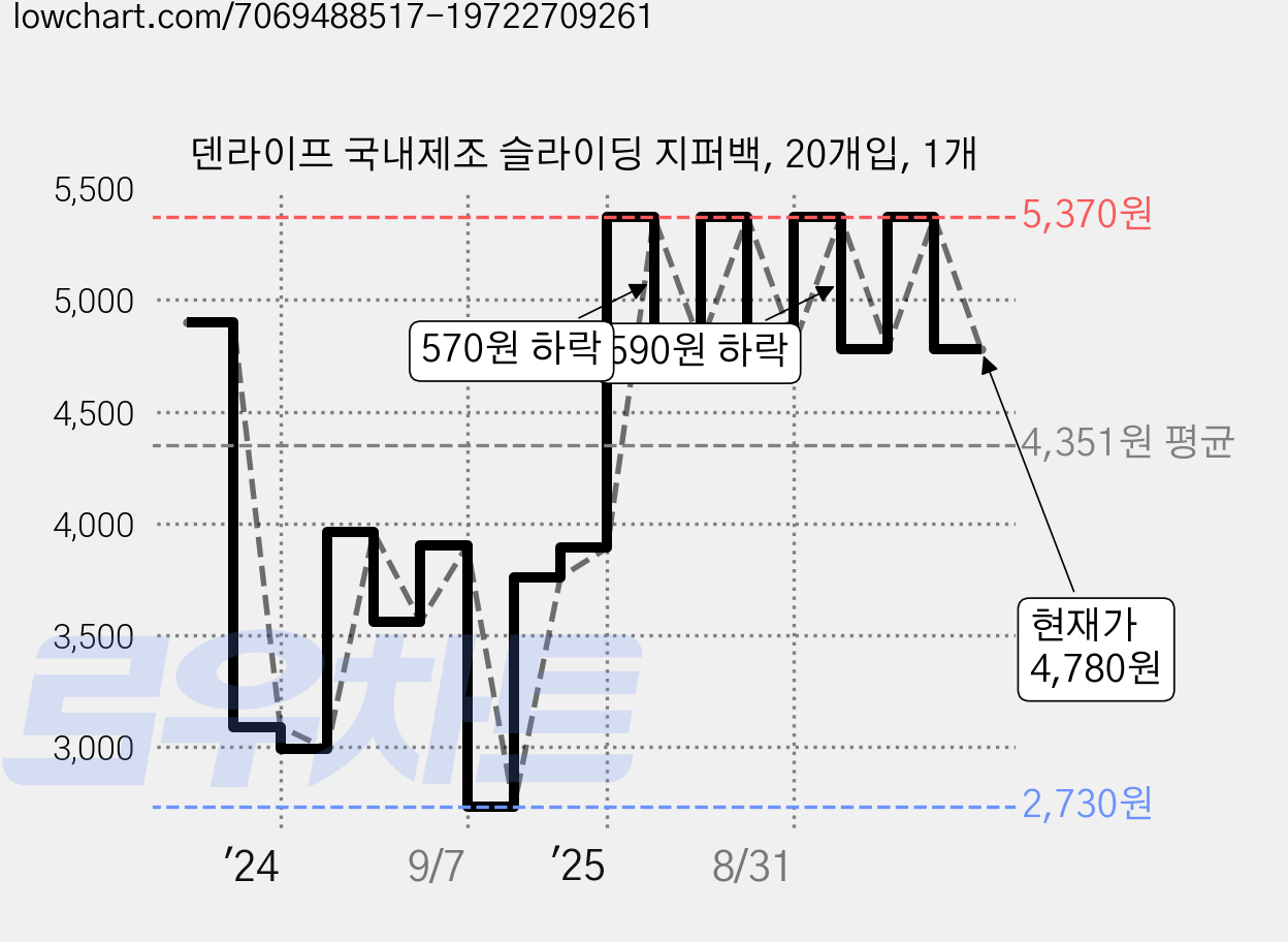 덴라이프 국내제조 슬라이딩 지퍼백, 20개입, 1개 가격 변동 차트, 현재가 4,780원, 관측 최저가 2,730원