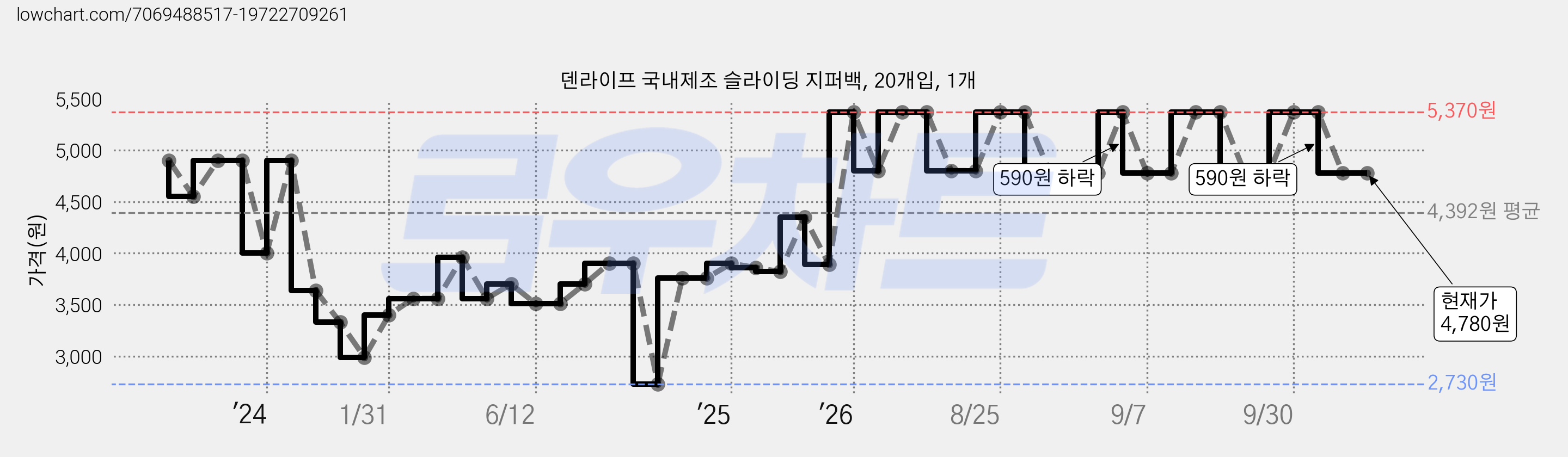 덴라이프 국내제조 슬라이딩 지퍼백, 20개입, 1개 가격 변동 차트, 현재가 4,780원, 관측 최저가 2,730원