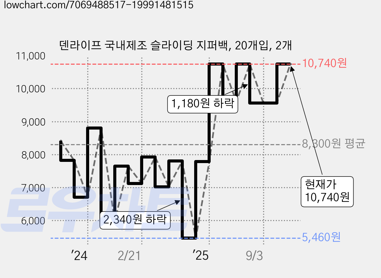 덴라이프 국내제조 슬라이딩 지퍼백, 20개입, 2개 가격 변동 차트, 현재가 10,740원, 관측 최저가 5,460원