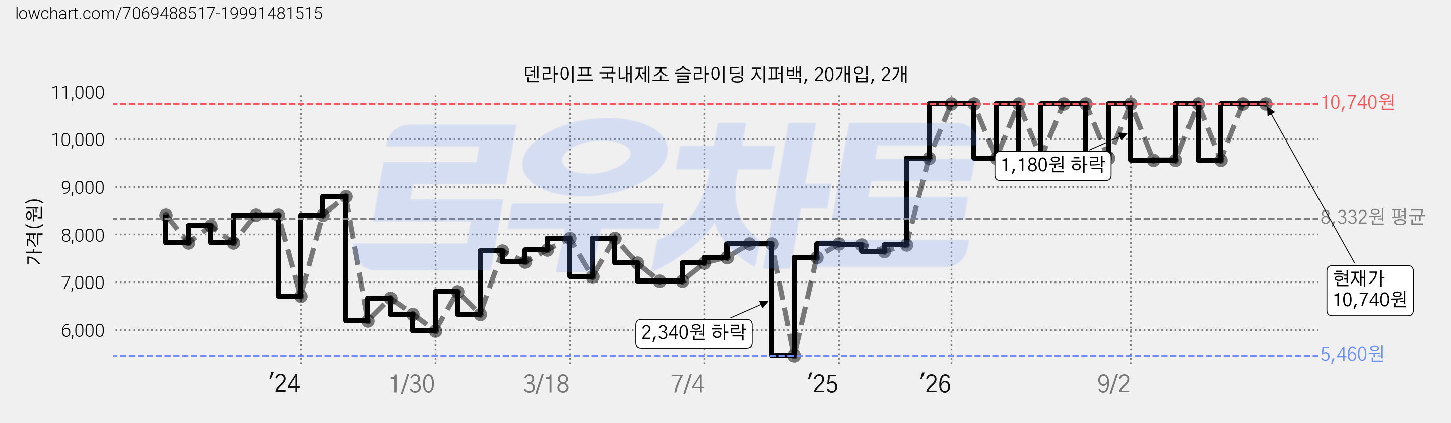 덴라이프 국내제조 슬라이딩 지퍼백, 20개입, 2개 가격 변동 차트, 현재가 10,740원, 관측 최저가 5,460원