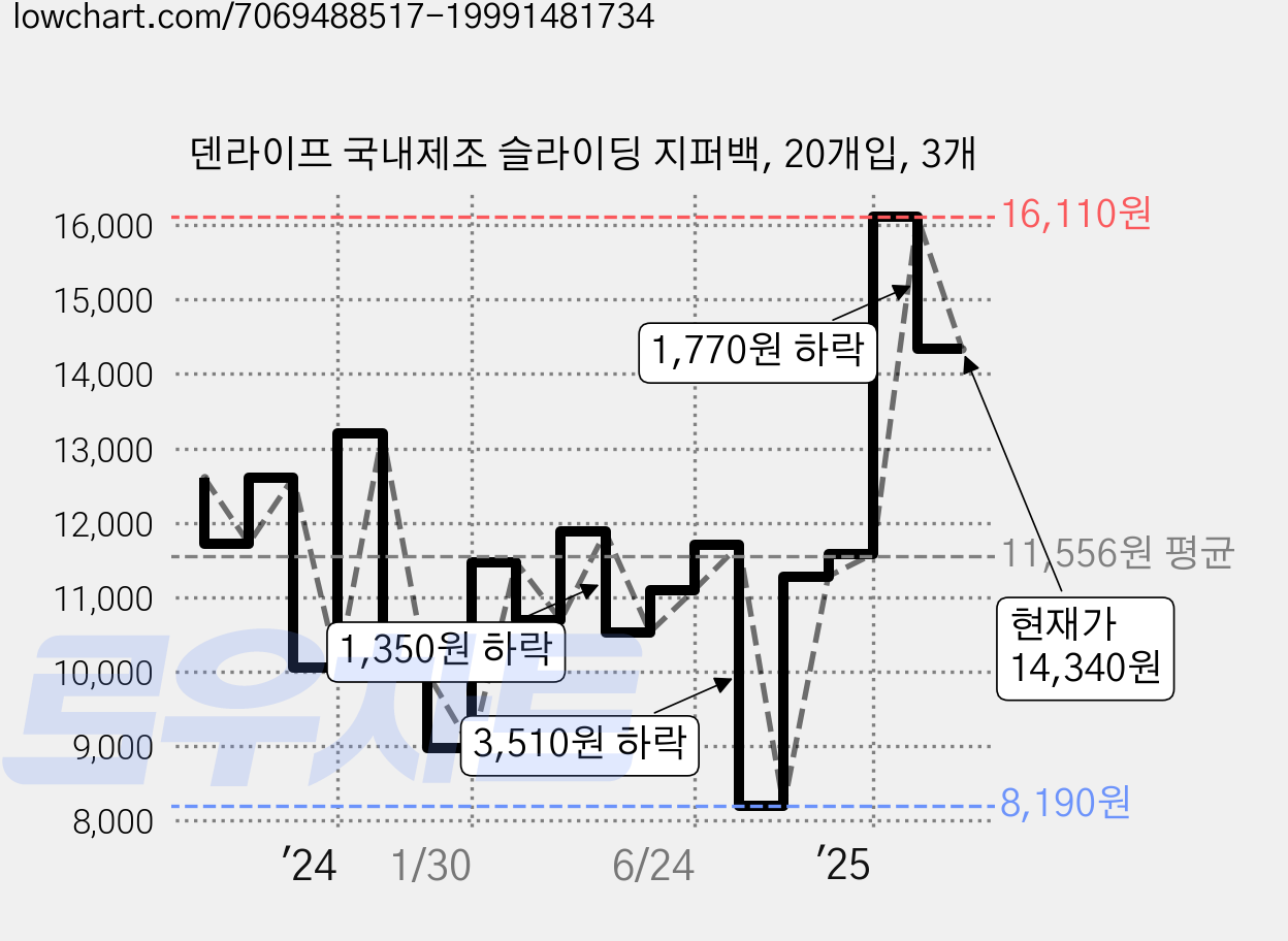 덴라이프 국내제조 슬라이딩 지퍼백, 20개입, 3개 가격 변동 차트, 현재가 14,340원, 관측 최저가 8,190원