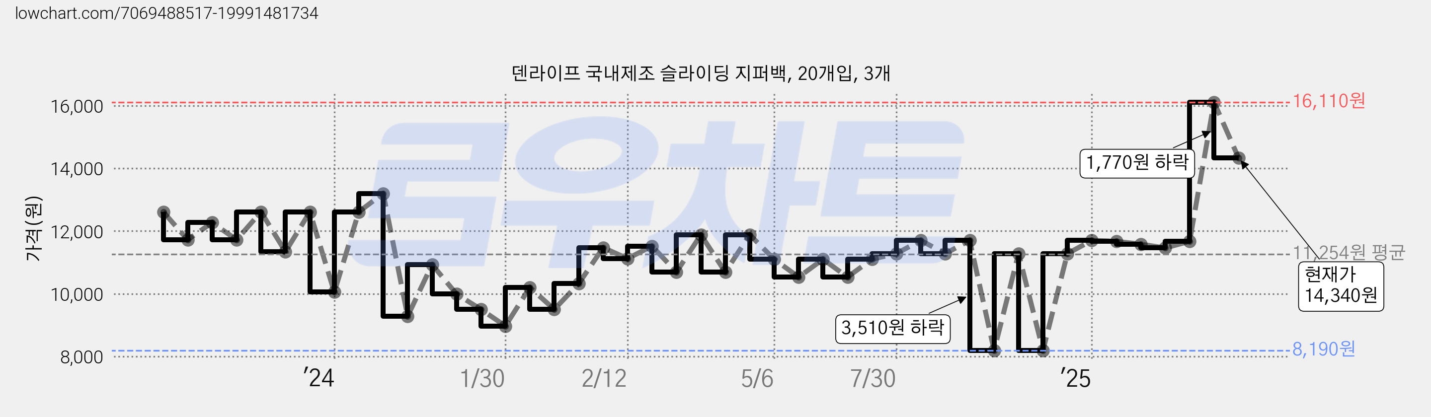 덴라이프 국내제조 슬라이딩 지퍼백, 20개입, 3개 가격 변동 차트, 현재가 14,340원, 관측 최저가 8,190원