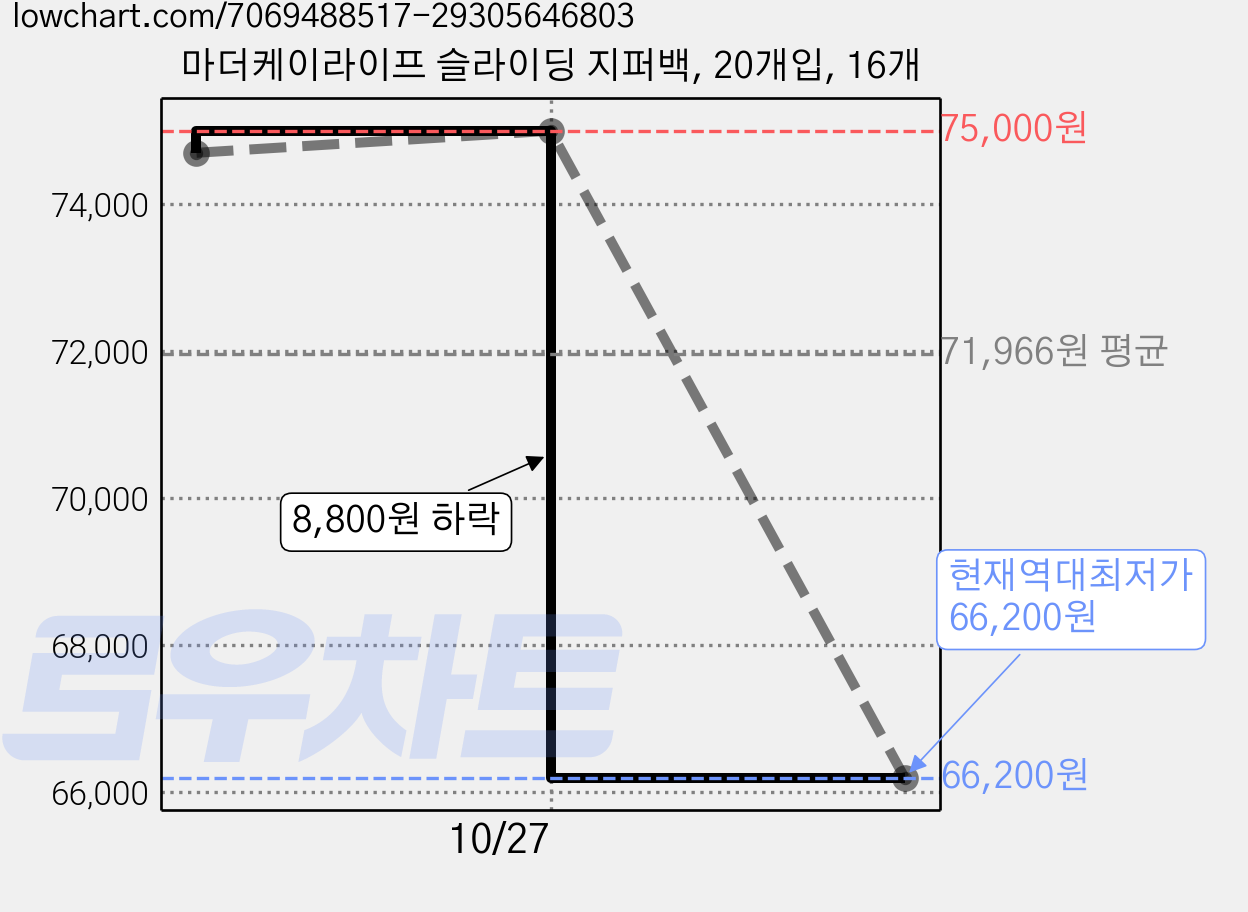 마더케이라이프 슬라이딩 지퍼백, 20개입, 16개 가격 변동 차트, 현재가 66,200원, 역대최저가