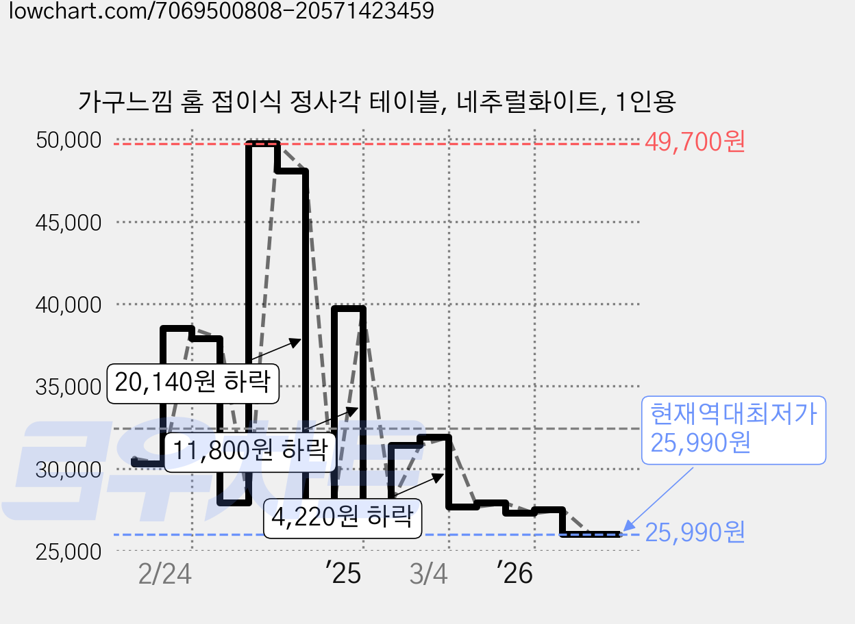 가구느낌 홈 접이식 정사각 테이블, 네추럴화이트, 1인용 가격 변동 차트, 현재가 25,990원, 역대최저가