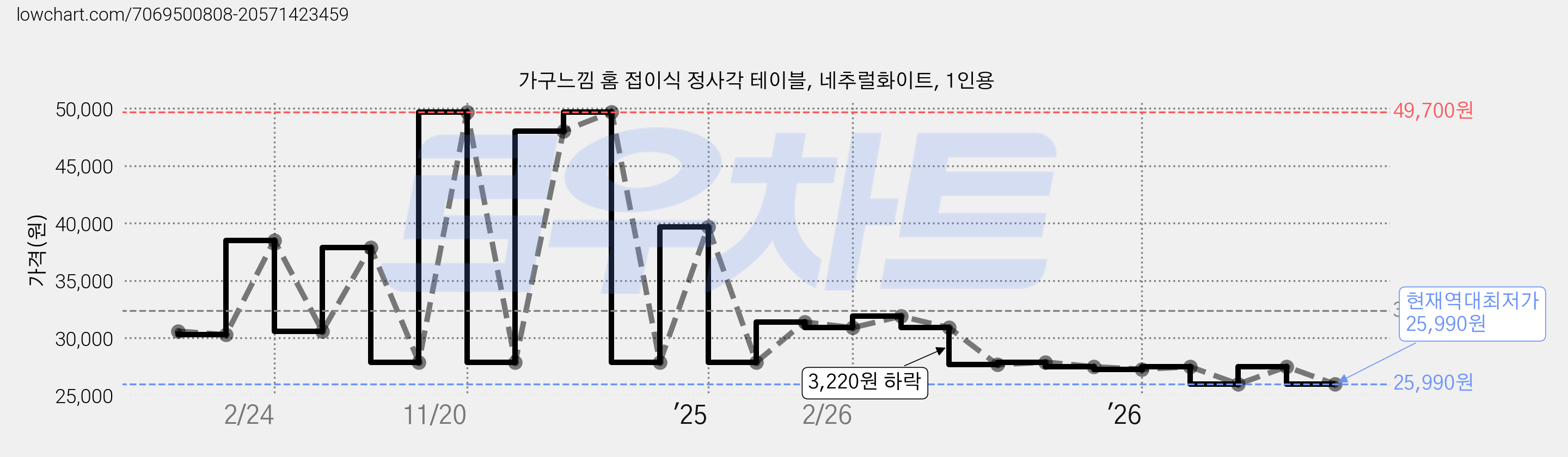 가구느낌 홈 접이식 정사각 테이블, 네추럴화이트, 1인용 가격 변동 차트, 현재가 25,990원, 역대최저가