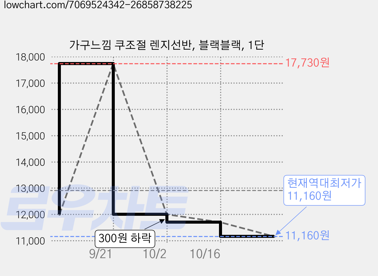 가구느낌 쿠조절 렌지선반, 블랙블랙, 1단 가격 변동 차트, 현재가 11,160원, 역대최저가