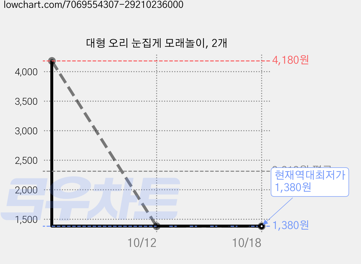 대형 오리 눈집게 모래놀이, 2개 가격 변동 차트, 현재가 1,380원, 역대최저가