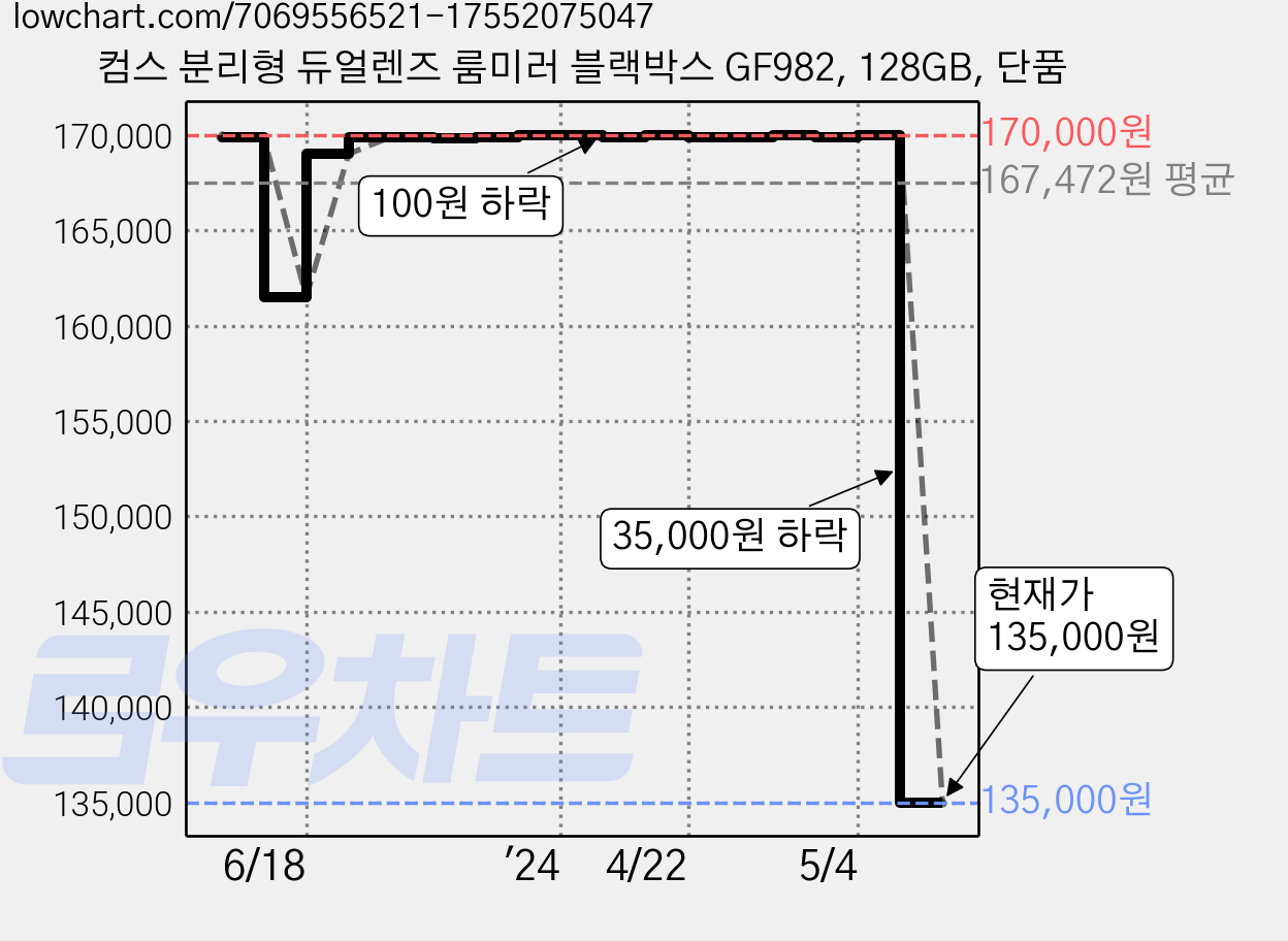 컴스 분리형 듀얼렌즈 룸미러 블랙박스 GF982, 128GB, 단품 가격 변동 차트, 현재가 125,000원, 역대최저가