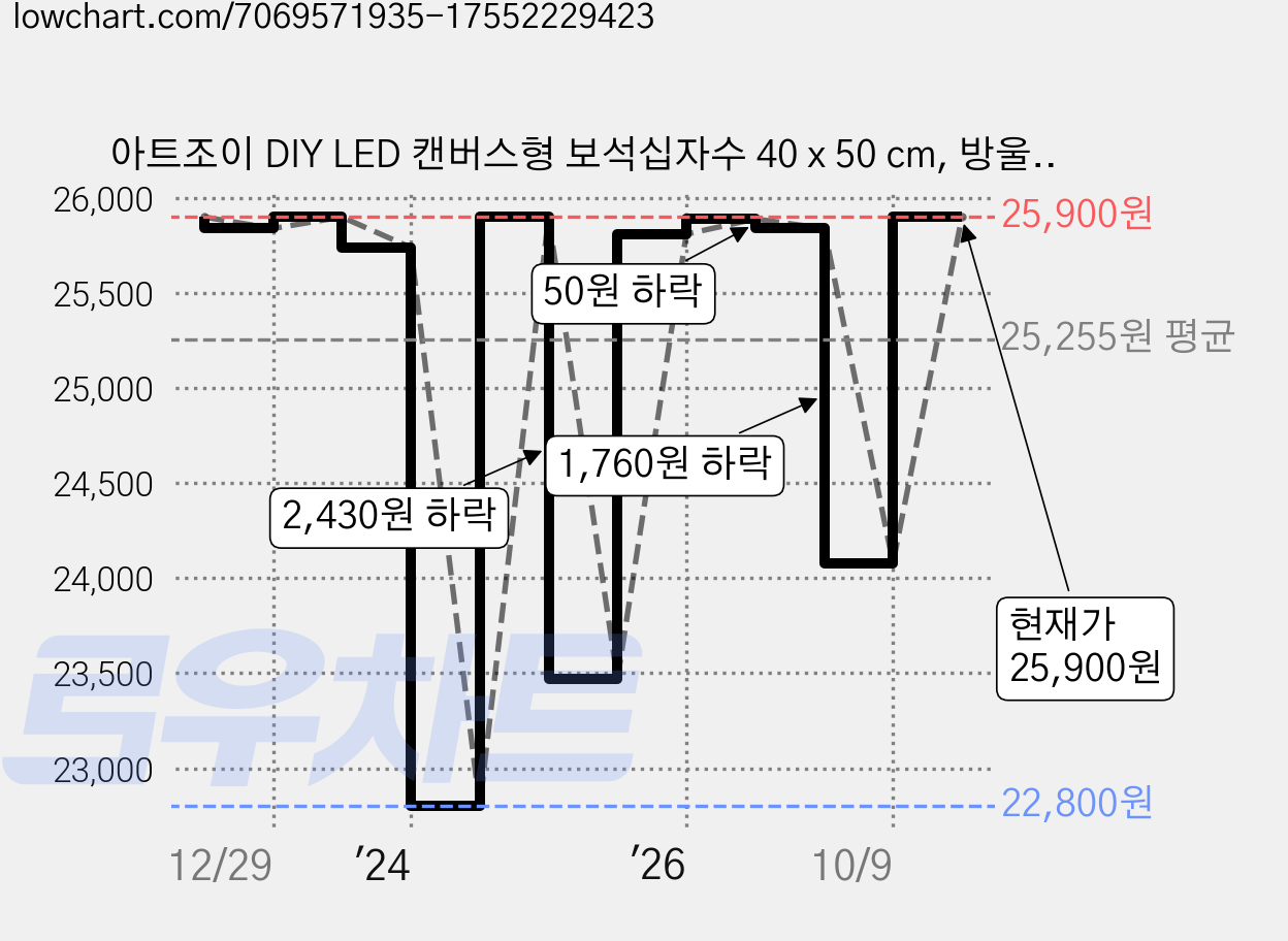 아트조이 DIY LED 캔버스형 보석십자수 40 x 50 cm, 방울방울 고양이, 1개 가격 변동 차트, 현재가 25,900원, 관측 최저가 22,800원