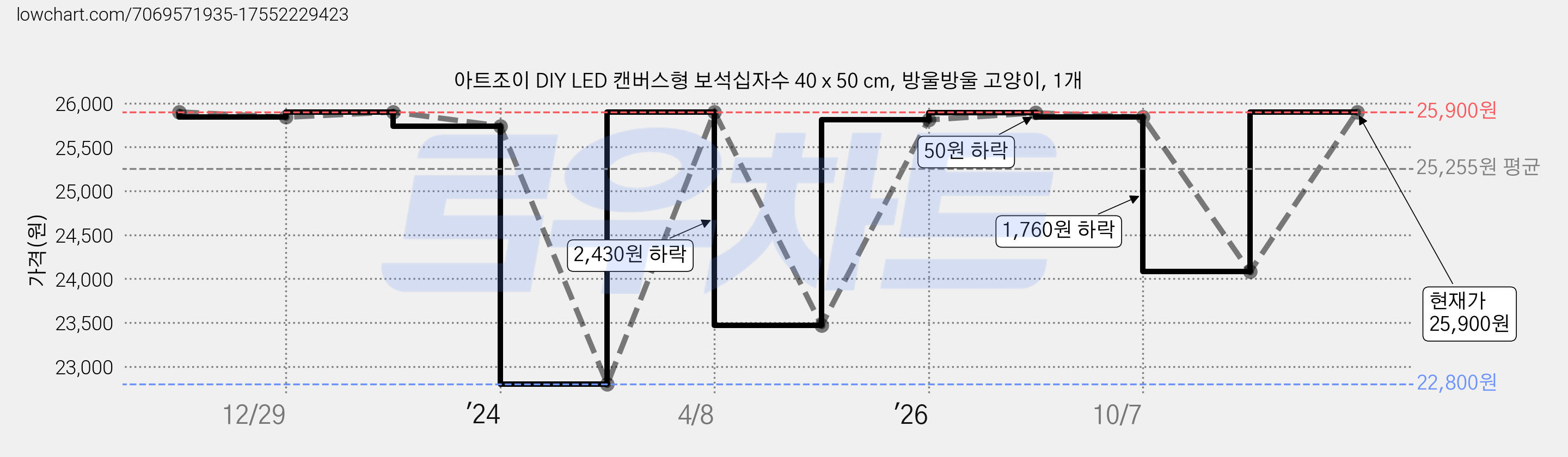 아트조이 DIY LED 캔버스형 보석십자수 40 x 50 cm, 방울방울 고양이, 1개 가격 변동 차트, 현재가 25,900원, 관측 최저가 22,800원