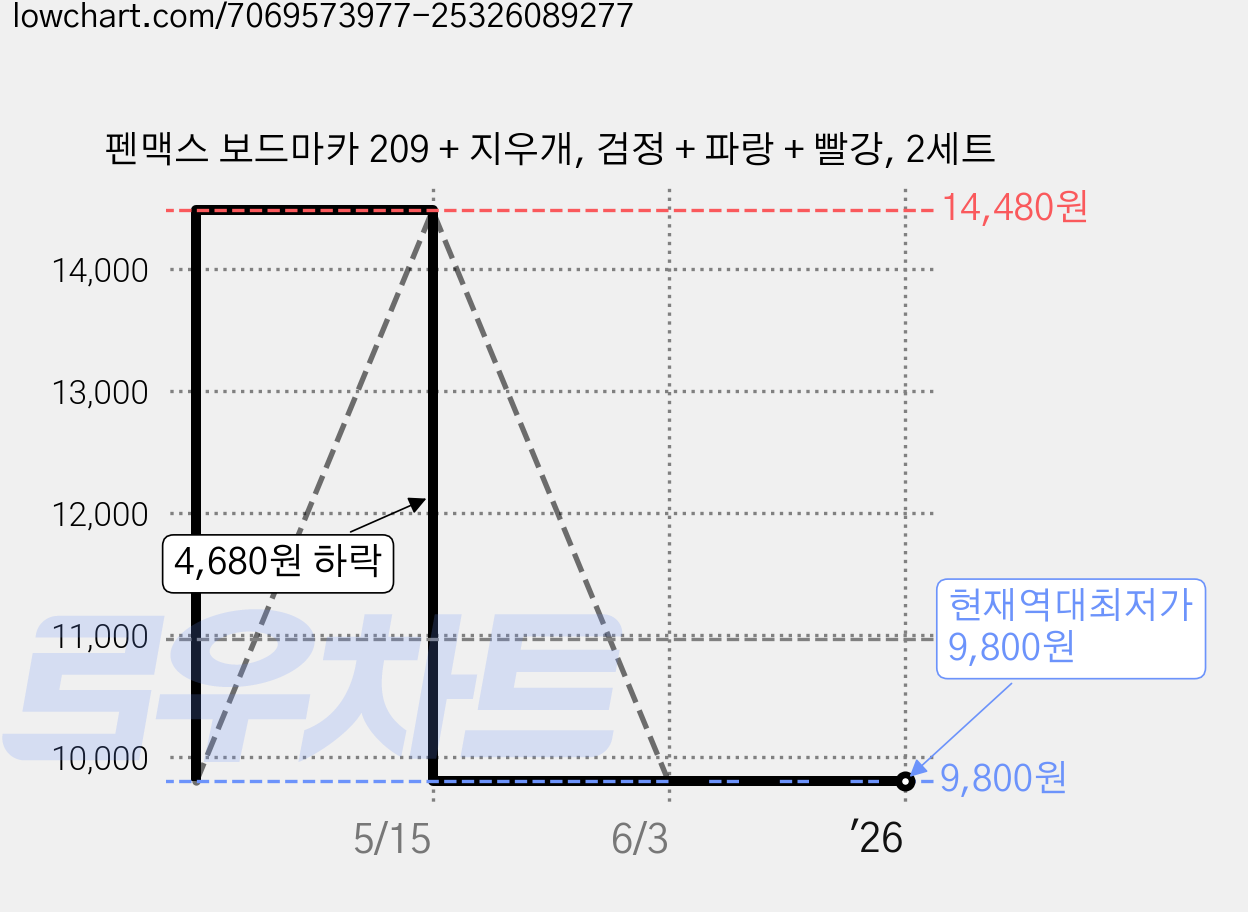 펜맥스 보드마카 209 + 지우개, 검정 + 파랑 + 빨강, 2세트 가격 변동 차트, 현재가 9,800원, 역대최저가
