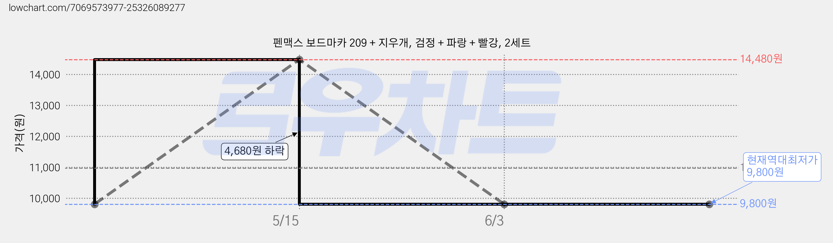 펜맥스 보드마카 209 + 지우개, 검정 + 파랑 + 빨강, 2세트 가격 변동 차트, 현재가 9,800원, 역대최저가