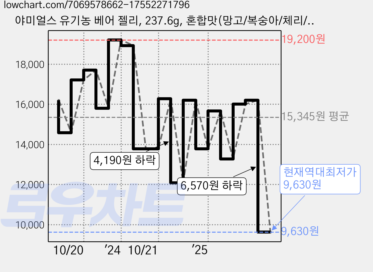 야미얼스 유기농 베어 젤리, 237.6g, 혼합맛(망고/복숭아/체리/딸기), 1개 가격 변동 차트, 현재가 9,630원, 역대최저가