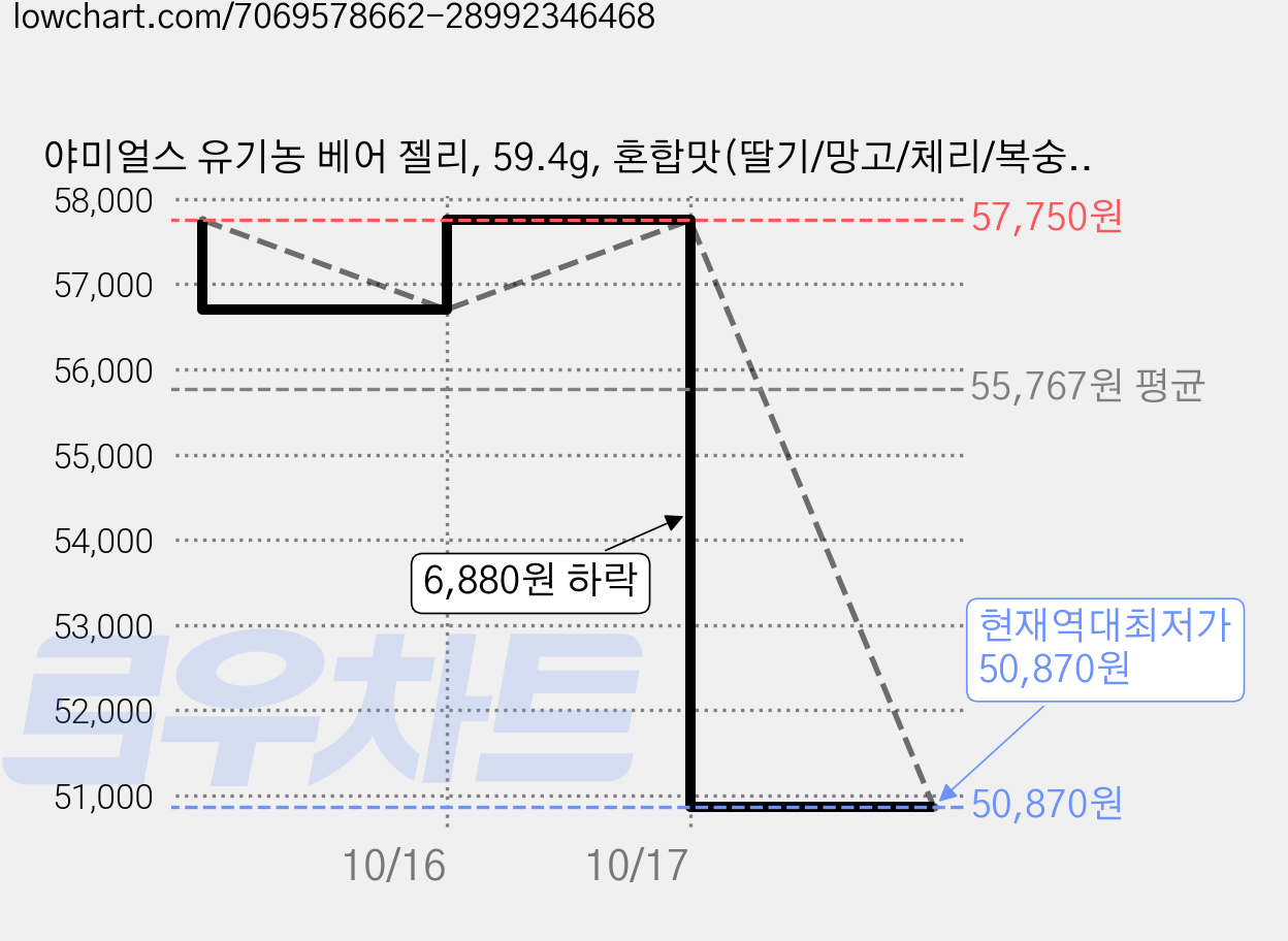 야미얼스 유기농 베어 젤리, 59.4g, 혼합맛(딸기/망고/체리/복숭아), 15개 가격 변동 차트, 현재가 50,870원, 역대최저가