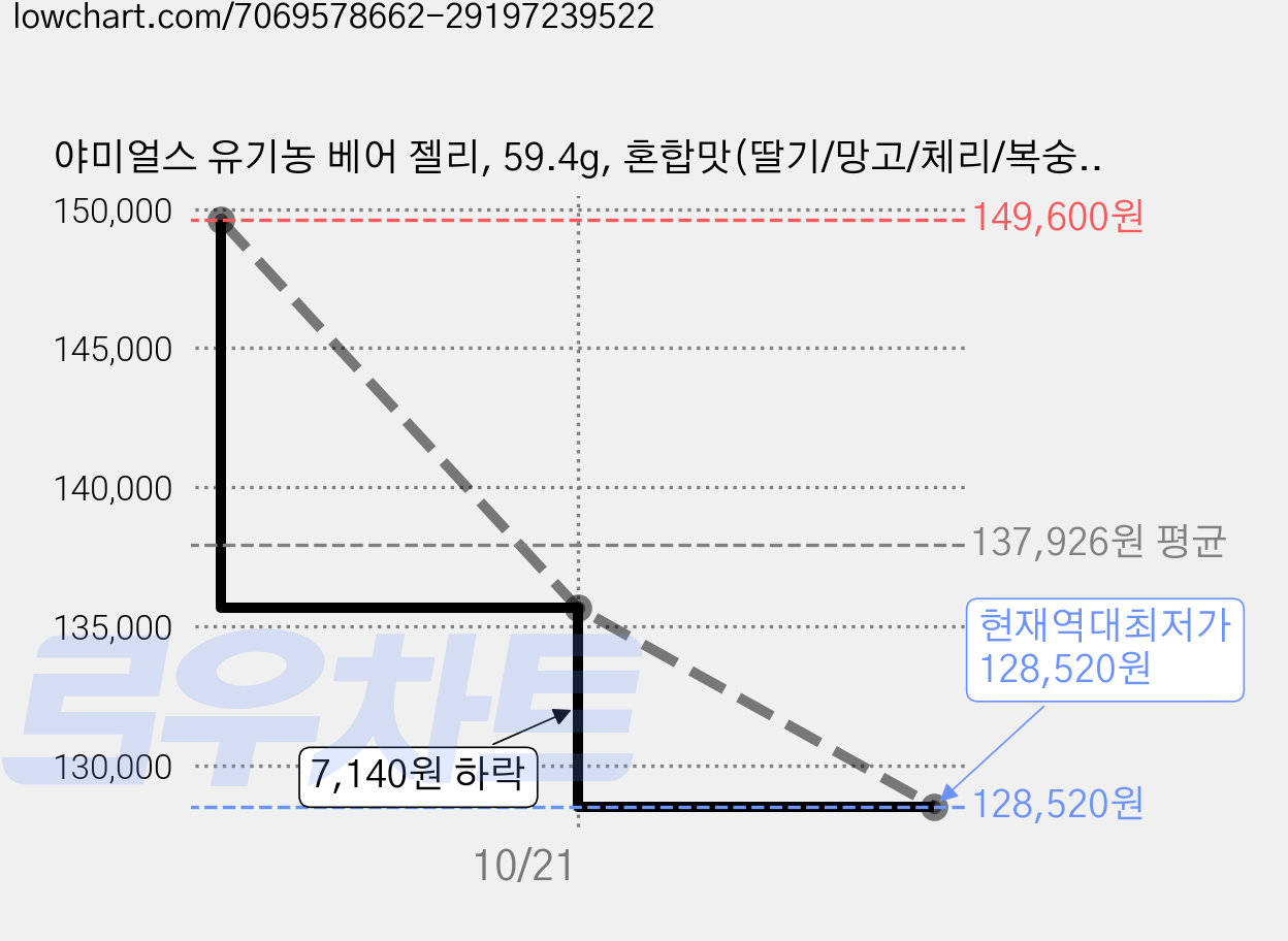 야미얼스 유기농 베어 젤리, 59.4g, 혼합맛(딸기/망고/체리/복숭아), 40개 가격 변동 차트, 현재가 128,520원, 역대최저가