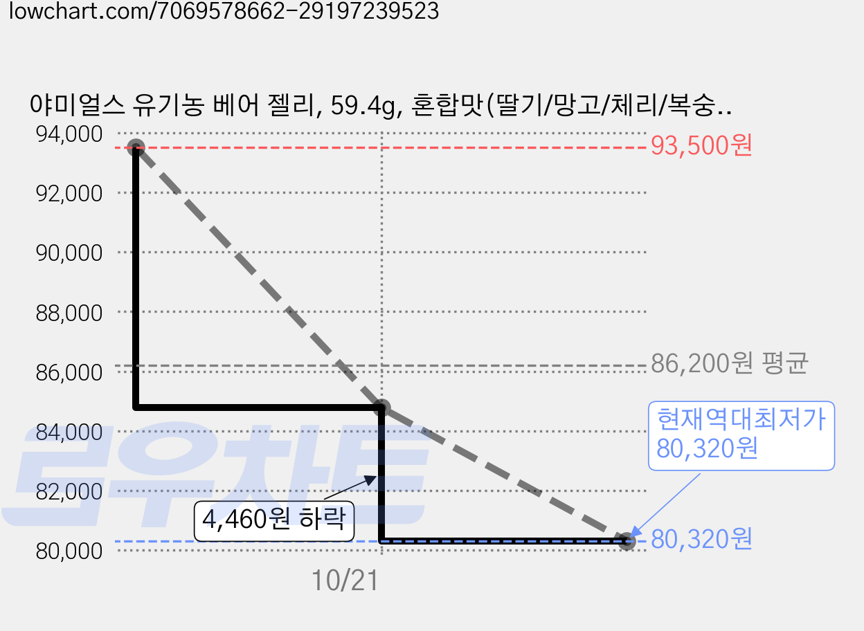 야미얼스 유기농 베어 젤리, 59.4g, 혼합맛(딸기/망고/체리/복숭아), 25개 가격 변동 차트, 현재가 80,320원, 역대최저가