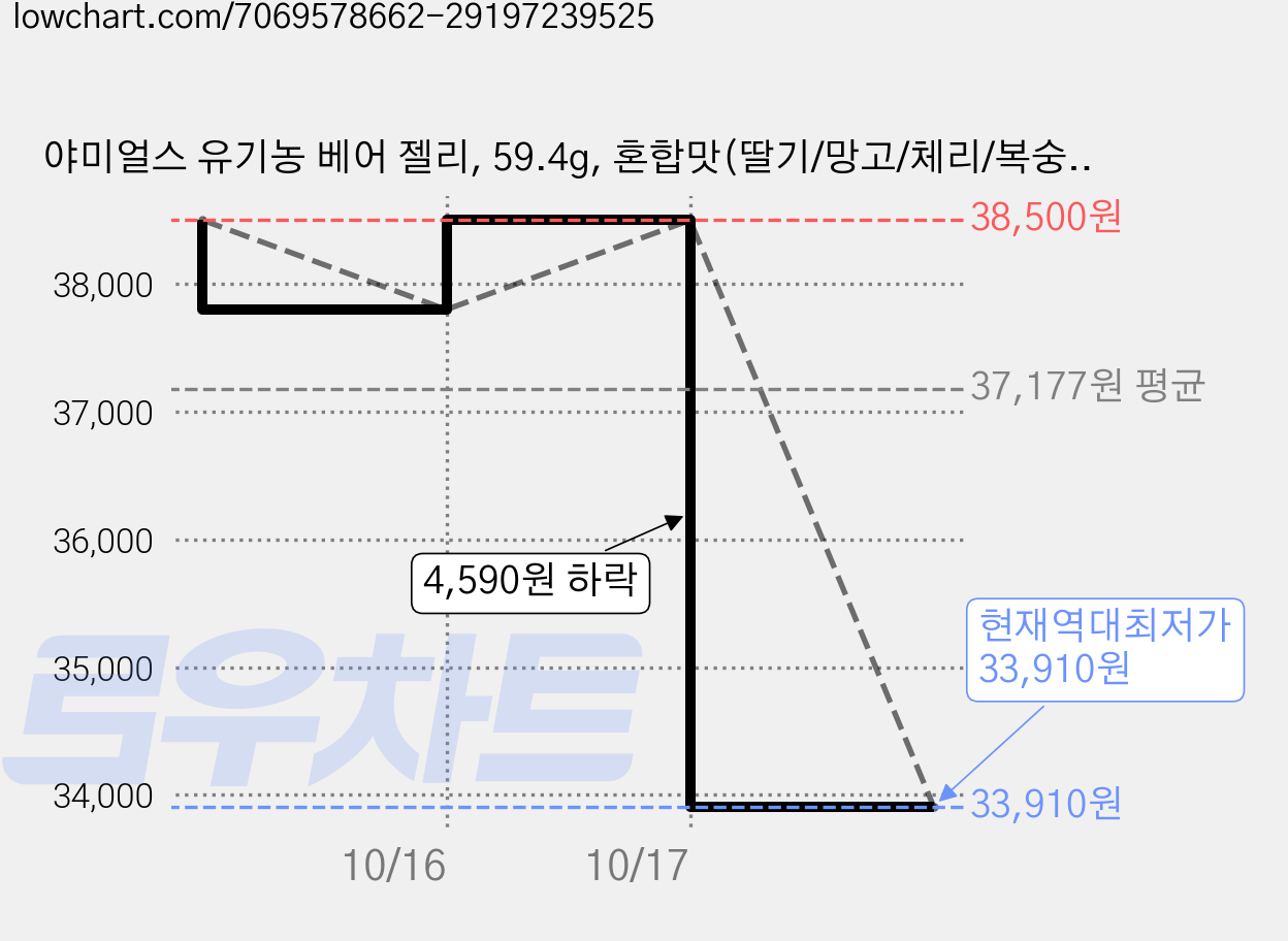 야미얼스 유기농 베어 젤리, 59.4g, 혼합맛(딸기/망고/체리/복숭아), 10개 가격 변동 차트, 현재가 33,910원, 역대최저가