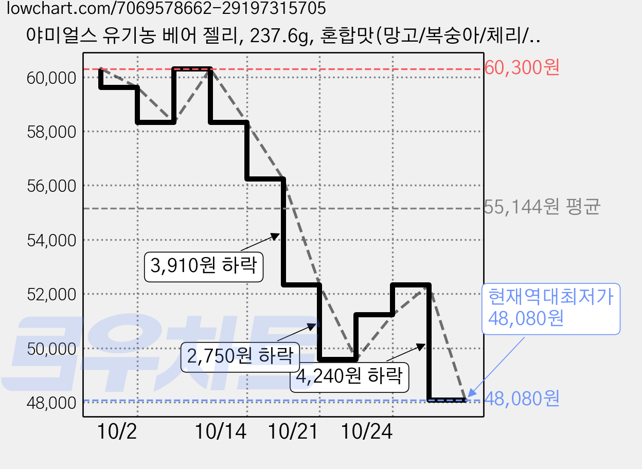 야미얼스 유기농 베어 젤리, 237.6g, 혼합맛(망고/복숭아/체리/딸기), 4개 가격 변동 차트, 현재가 48,080원, 역대최저가