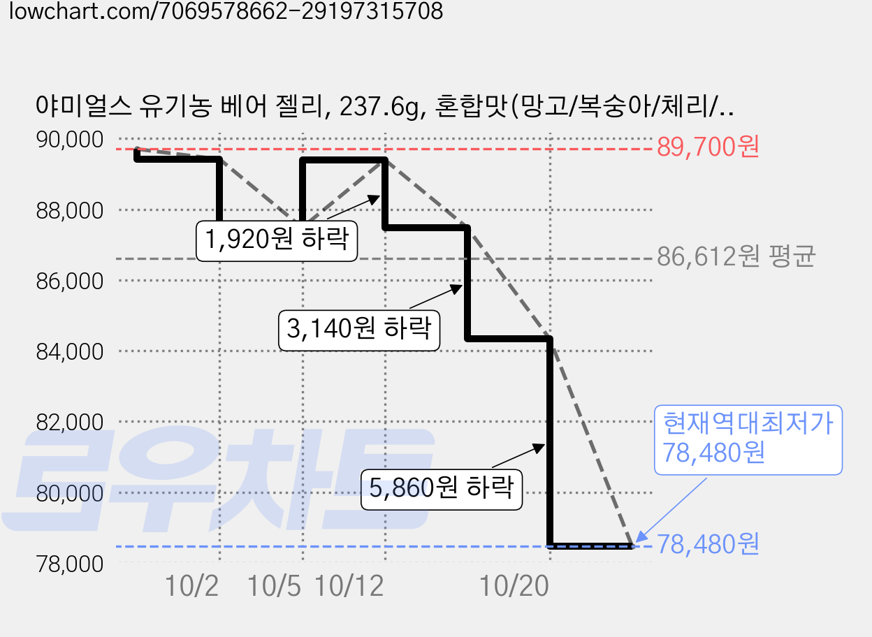 야미얼스 유기농 베어 젤리, 237.6g, 혼합맛(망고/복숭아/체리/딸기), 6개 가격 변동 차트, 현재가 78,480원, 역대최저가