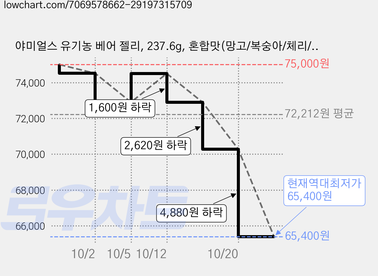 야미얼스 유기농 베어 젤리, 237.6g, 혼합맛(망고/복숭아/체리/딸기), 5개 가격 변동 차트, 현재가 65,400원, 역대최저가