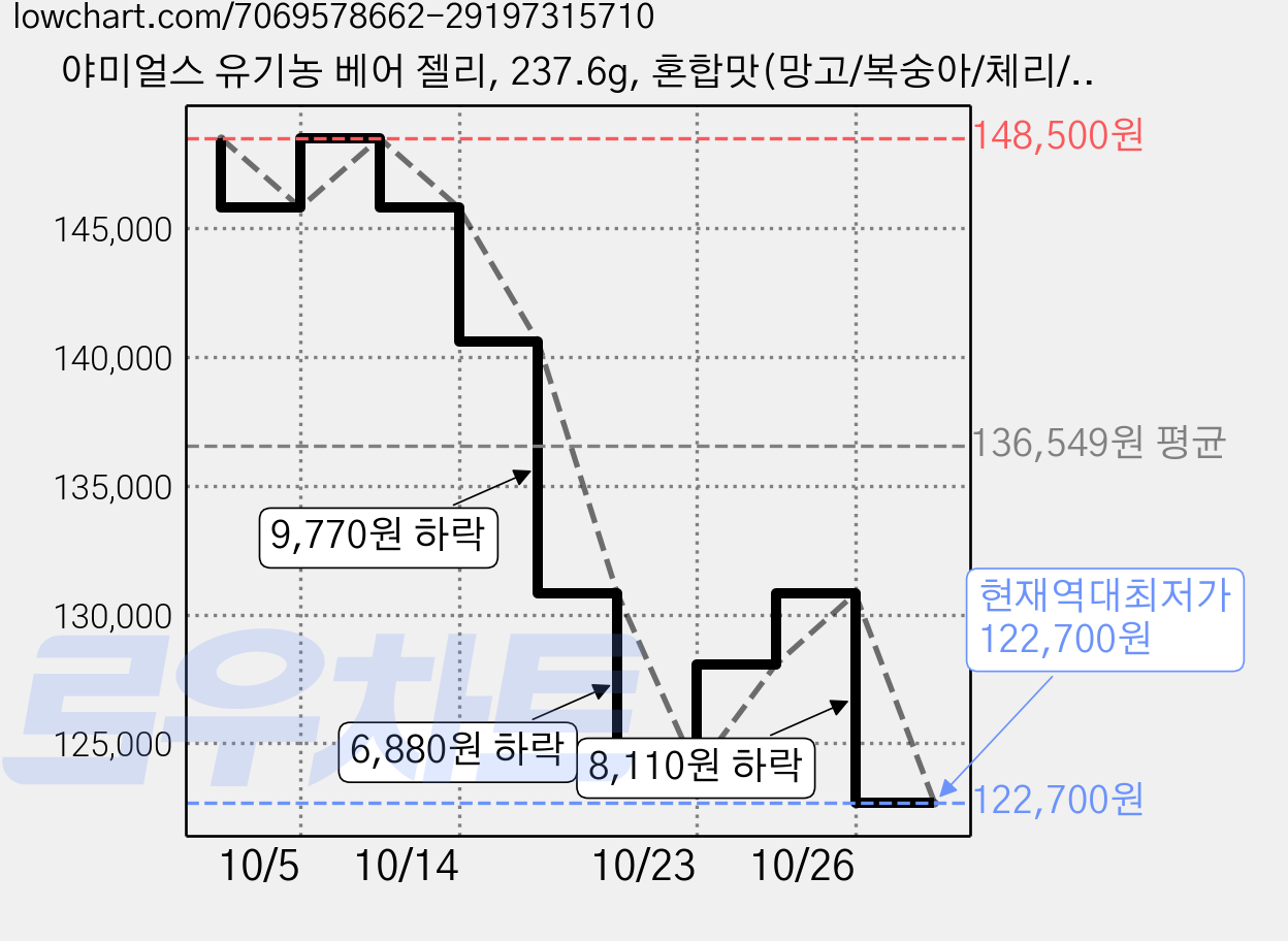 야미얼스 유기농 베어 젤리, 237.6g, 혼합맛(망고/복숭아/체리/딸기), 10개 가격 변동 차트, 현재가 122,700원, 역대최저가