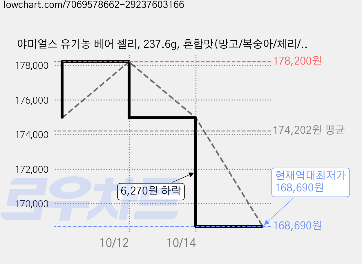 야미얼스 유기농 베어 젤리, 237.6g, 혼합맛(망고/복숭아/체리/딸기), 12개 가격 변동 차트, 현재가 168,690원, 역대최저가