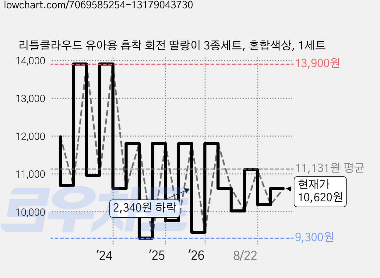 리틀클라우드 유아용 흡착 회전 딸랑이 3종세트, 혼합색상, 1세트 가격 변동 차트, 현재가 10,620원, 관측 최저가 9,300원