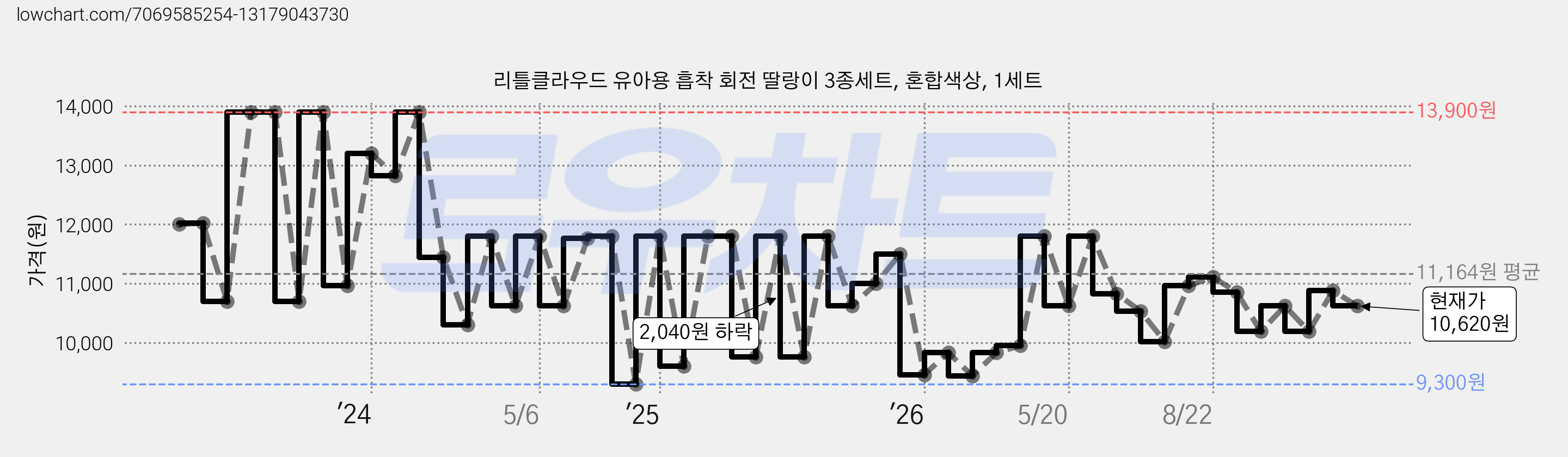 리틀클라우드 유아용 흡착 회전 딸랑이 3종세트, 혼합색상, 1세트 가격 변동 차트, 현재가 10,620원, 관측 최저가 9,300원