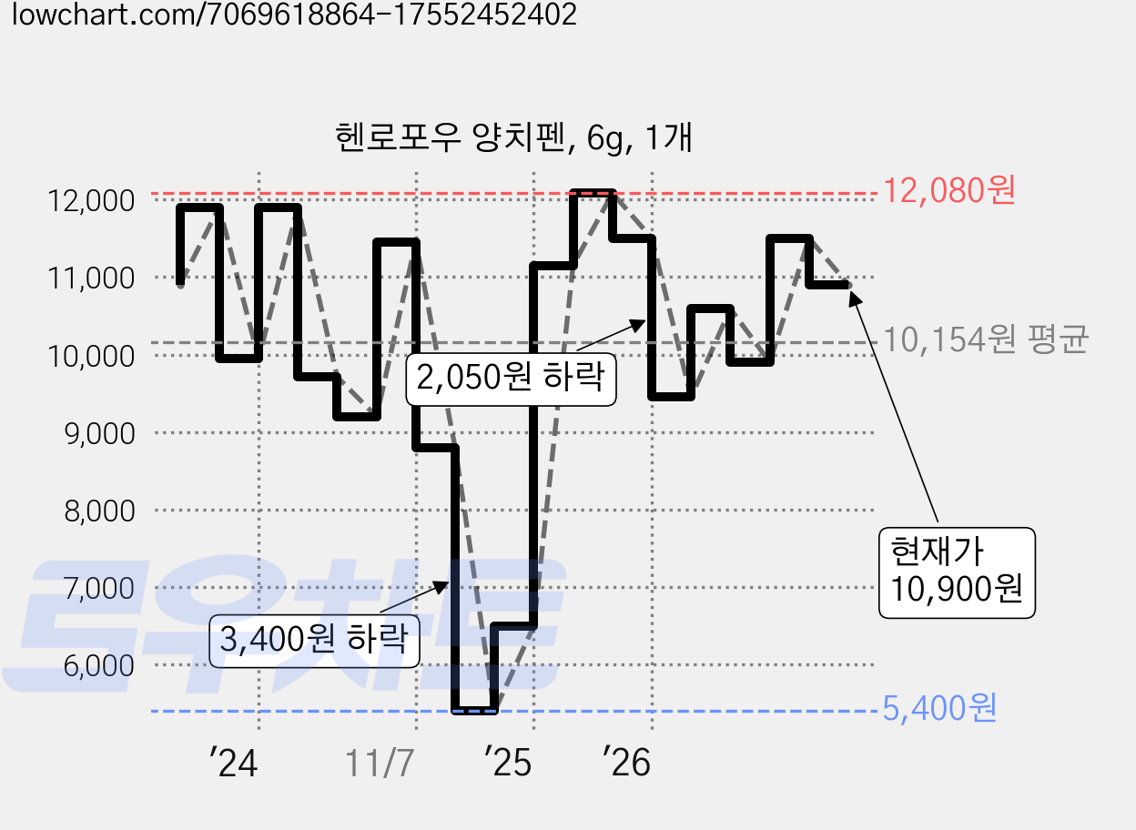 헨로포우 양치펜, 6g, 1개 가격 변동 차트, 현재가 10,900원, 관측 최저가 5,400원