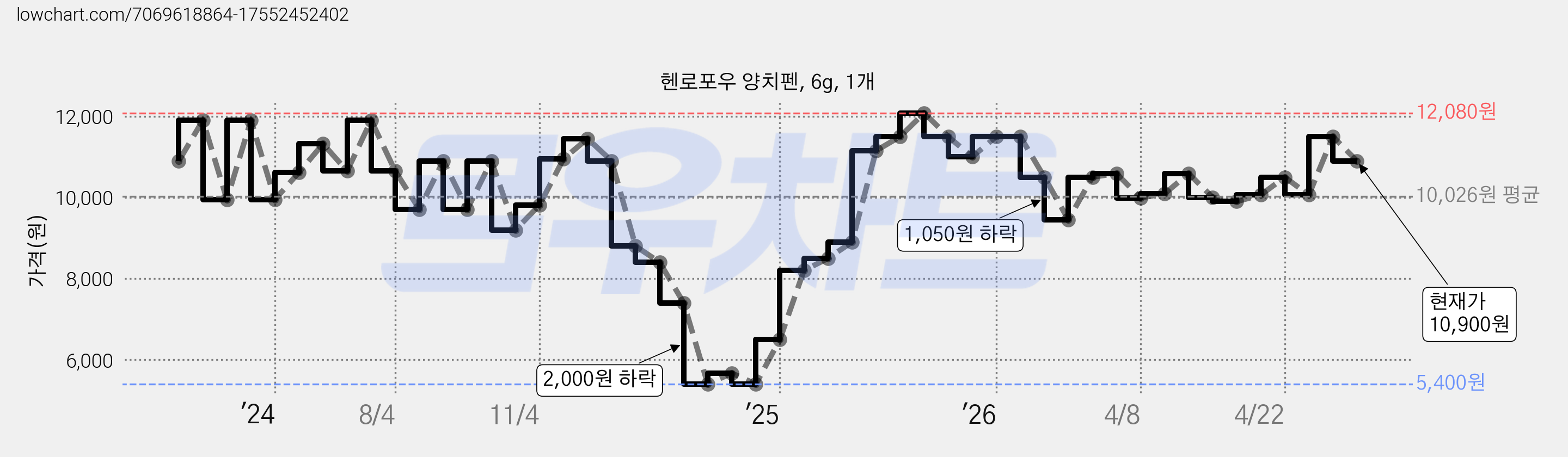 헨로포우 양치펜, 6g, 1개 가격 변동 차트, 현재가 10,900원, 관측 최저가 5,400원
